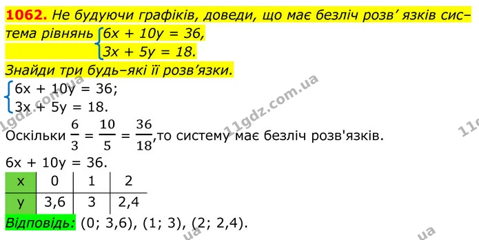 1062. Не будуючи графіків, доведи, що має безліч розв’ язків сис–тема рівнянь 6х + 10у = 36, — ГДЗ Алгебра 7 клас Бевз