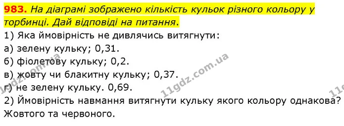 983. На діаграмі зображено кількість кульок різного кольору у торбинці. Дай відповіді на питання. — ГДЗ Математика 6 клас Бевз 1-2 ч.
