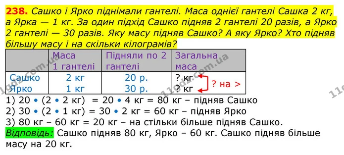 238. а) До їдальні привезли 170 кг буряків і моркви. Буряки були в 5 мішках, по 20 кг у кожному, а морква — у 7 однакових мішках. Яка — ГДЗ Математика 3 клас Заїка 1-2 ч.