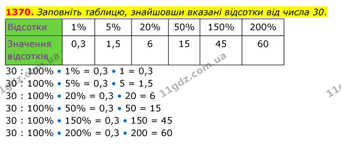 1370. Заповніть таблицю, знайшовши вказані відсотки від числа 30. — ГДЗ Математика 5 клас Кравчук