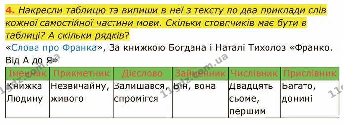 4. Накресли таблицю та випиши в неї з тексту по два приклади слів кожної самостійної частини мови. Скільки стовпчиків має бути в — ГДЗ Українська мова та читання 4 клас Остапенко 2 ч.