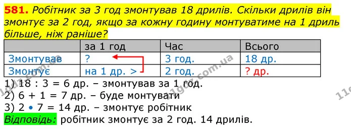 581. Робітник за 3 год змонтував 18 дрилів. Скільки дрилів він змонтує за 2 год, якщо за кожну годину монтуватиме на 1 дриль більше — ГДЗ Математика 3 клас Лишенко (1, 2 частина)