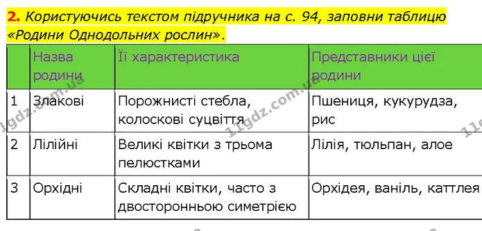 2. Користуючись текстом підручника на с. 94, заповни таблицю «Родини Однодольних рослин». — ГДЗ робочий зошит Біологія 7 клас Тагліна