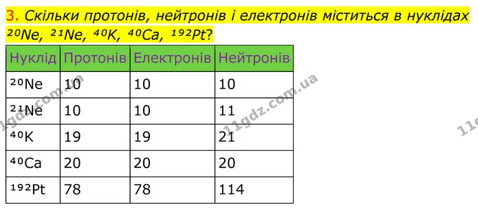 3. Скільки протонів, нейтронів і електронів міститься в нуклідах ²⁰Ne, ²¹Ne, ⁴⁰K, ⁴⁰Ca, ¹⁹²Pt? — ГДЗ Хімія 8 клас Попель