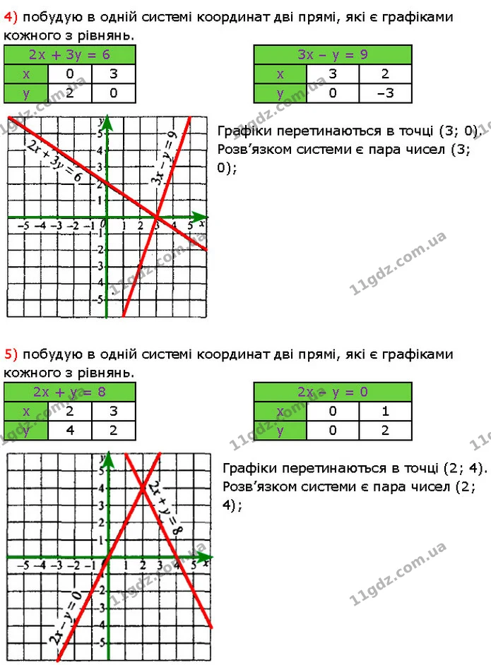 1122. Розв’яжіть графічно систему рівнянь: — частина 3 — Алгебра 7 клас Мерзляк 2024