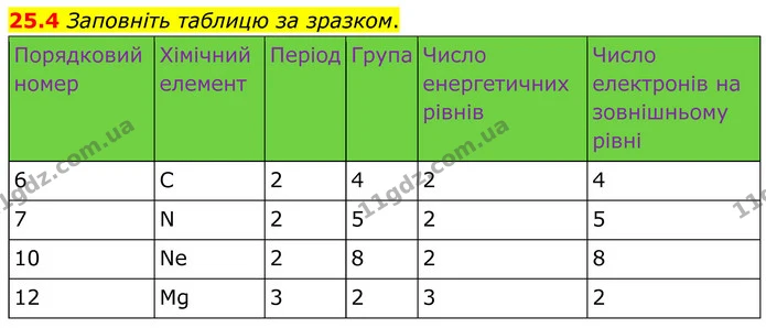 25.4 Заповніть таблицю за зразком. — ГДЗ Робочий зошит Хімія 8 клас Григорович