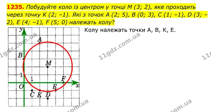 1235. Побудуйте коло із центром у точці M (3; 2), яке проходить через точку K (2; –1). Які з точок А (2; 5), В (0; 3), C (1; –1), D (3 — ГДЗ Математика 6 клас Мерзляк 2023 1-2 ч.