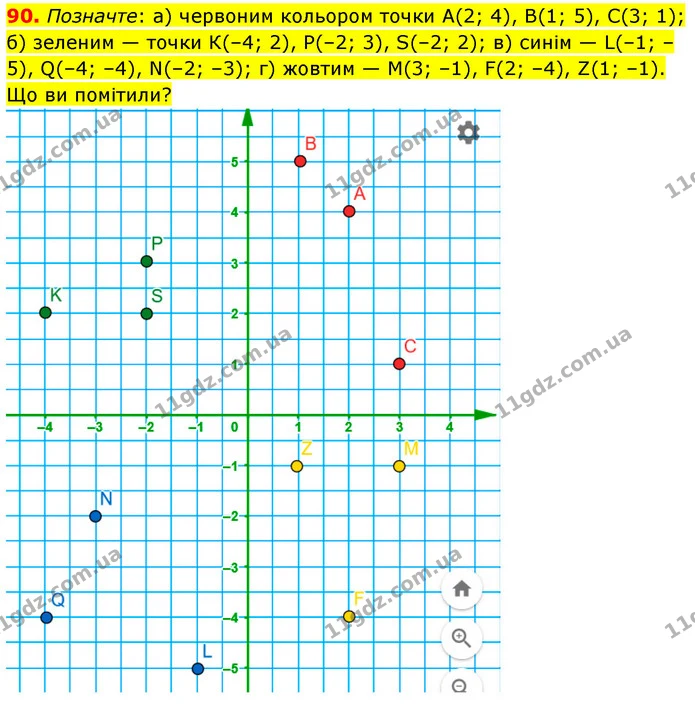 90. Позначте: а) червоним кольором точки А(2; 4), В(1; 5), С(3; 1); б) зеленим — точки К(–4; 2), Р(–2; 3), S(–2; 2); в) синім — L(–1 — ГДЗ Математика 6 клас Бевз 1-2 ч.