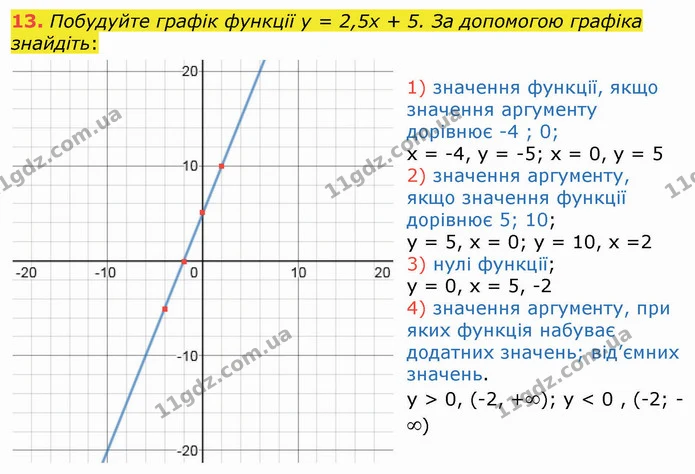13. При якому значенні x дорівнює нулю дріб: — ГДЗ Алгебра 8 клас Істер 2021