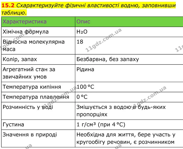 15.2 Схарактеризуйте фізичні властивості водню, заповнивши таблицю. — ГДЗ Робочий зошит Хімія 8 клас Григорович