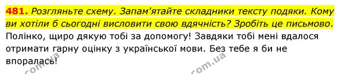 481. Розгляньте схему. Запам'ятайте складники тексту подяки. Кому ви хотіли б сьогодні висловити свою вдячність? Зробіть це письмово. — ГДЗ Українська мова 5 клас Голуб