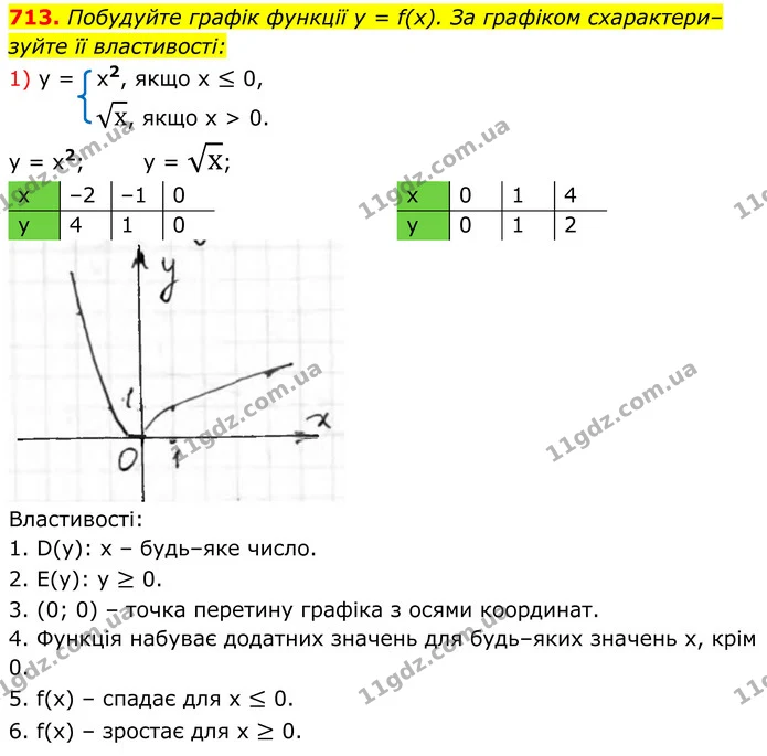 713. Побудуйте графік функції у = f(х). За графіком схарактери–зуйте її властивості: — ГДЗ Алгебра 8 клас Тарасенкова