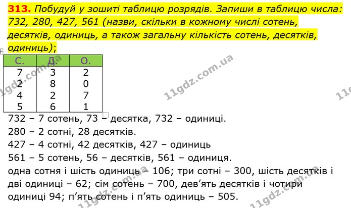 313. Побудуй у зошиті таблицю розрядів. Запиши в таблицю числа: 732, 280, 427, 561 (назви, скільки в кожному числі сотень, десятків — ГДЗ Математика 3 клас Оляницька 1 та 2 частини