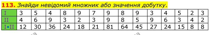 113. Знайди невідомий множник або значення добутку. — ГДЗ Математика 5 клас Скворцова 2022