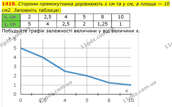 1419. Сторони прямокутника дорівнюють х см та у см, а площа — 10 см2. Заповніть таблицю: — ГДЗ Математика 6 клас Кравчук 2023