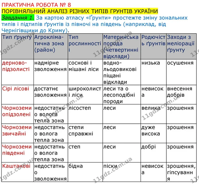 Пр.8 (1.1) — ГДЗ Зошит Географія 8 клас Топузов — ГДЗ Зошит Географія 8 клас Топузов