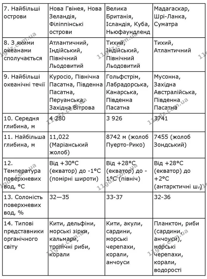 Пр.30 (1.2) — ГДЗ зошит для практичних Географія 7 клас Довгань — ГДЗ зошит для практичних Географія 7 клас Довгань