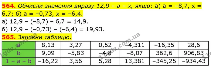 564. Обчисли значення виразу 12,9 – a – х, якщо: а) a = –8,7, х = 6,7; б) a = –0,73, х = –6,4. — ГДЗ Математика 6 клас Бевз 1-2 ч.
