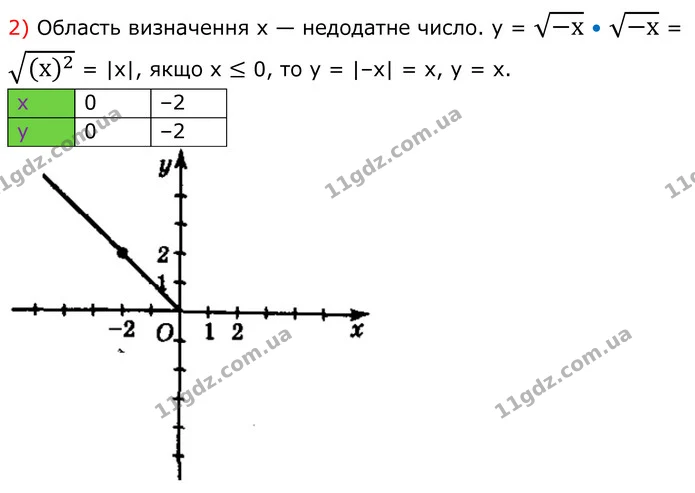 490. Побудуйте графік функції: — частина 2 — ГДЗ Алгебра 8 клас Мерзляк