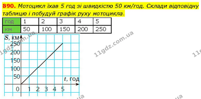 890. Мотоцикл їхав 5 год зі швидкістю 50 км/год. Склади відповідну таблицю і побудуй графік руху мотоцикла. — ГДЗ Математика 6 клас Бевз 1-2 ч.