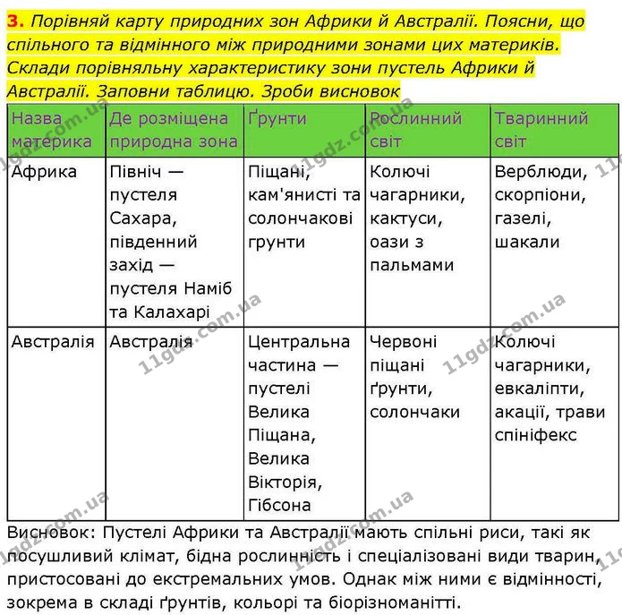3. Порівняй карту природних зон Африки й Австралії. Поясни, що спільного та відмінного між природними зонами цих материків. Склади — ГДЗ робочий зошит Географія 7 клас Гільберг