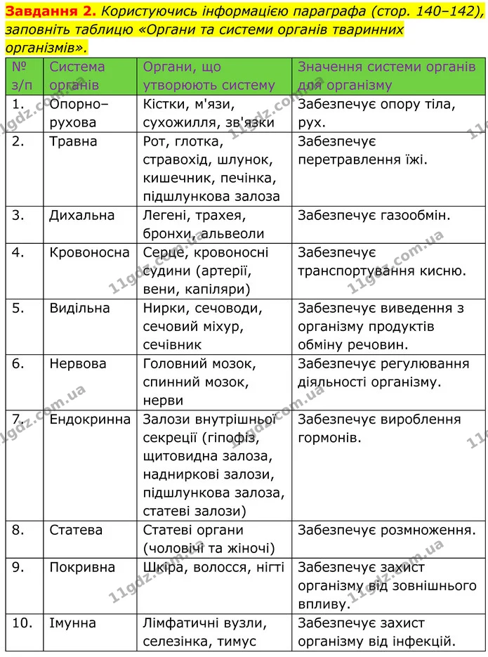 2. Користуючись інформацією параграфа (стор. 140–142), заповніть таблицю «Органи та системи органів тваринних організмів». — ГДЗ Робочий зошит Біологія 7 клас Мирна 2024