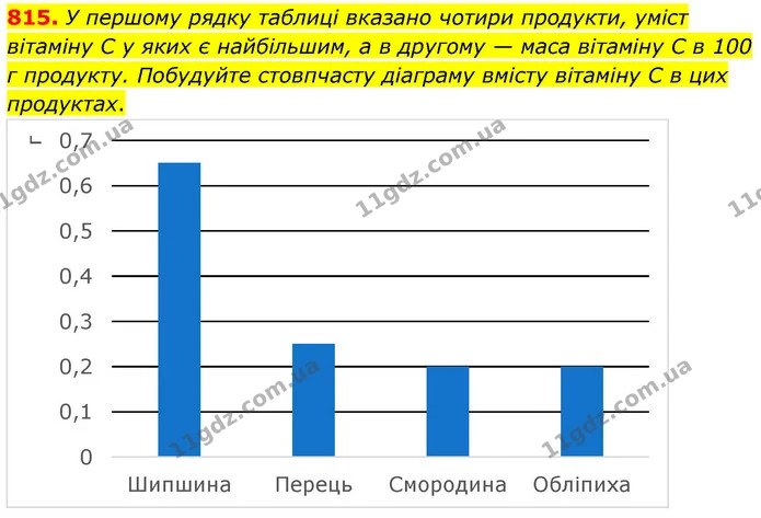 815. У першому рядку таблиці вказано чотири продукти, уміст вітаміну C у яких є найбільшим, а в другому — маса вітаміну C в 100 г — ГДЗ Математика 6 клас Кравчук 2023