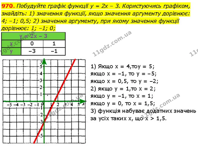 970. Побудуйте графік функції y = 2x – 3. Користуючись графіком, знайдіть: 1) значення функції, якщо значення аргументу дорівнює: 4 — Алгебра 7 клас Мерзляк 2024
