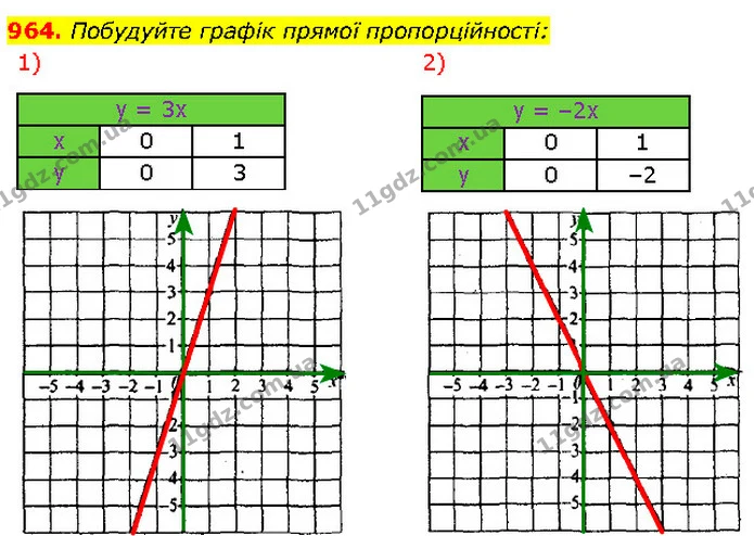 964. Побудуйте графік прямої пропорційності: — Алгебра 7 клас Мерзляк 2024