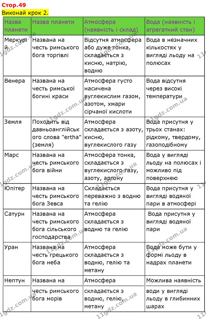Стор. 49 — 2 — ГДЗ Робочий зошит Пізнаємо природу 6 клас Коршевнюк — ГДЗ Робочий зошит Пізнаємо природу 6 клас Коршевнюк