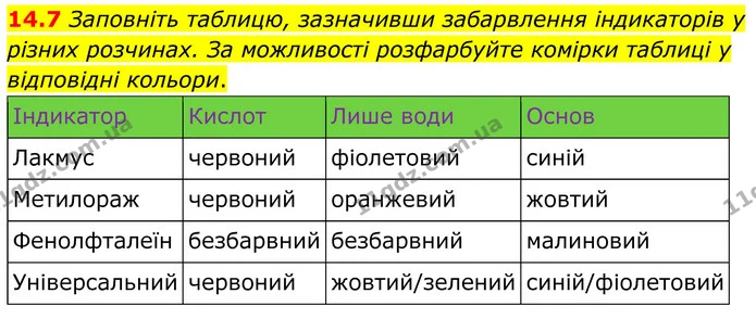 14.7 Заповніть таблицю, зазначивши забарвлення індикаторів у різних розчинах. За можливості розфарбуйте комірки таблиці у відповідні — ГДЗ Робочий зошит Хімія 8 клас Григорович