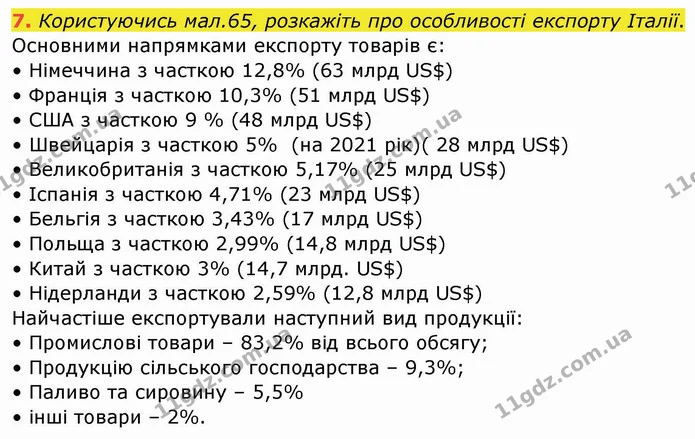 7. Користуючись мал.65, розкажіть про особливості експорту Італії. — ГДЗ Географія 10 клас Бойко