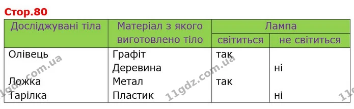 Досліджувані тіла | Матеріал з якого виготовлено тіло | Лампа | | світиться | не світиться ОлівецьЛожкаТарілка | — ГДЗ Пізнаємо природу 6 клас Коршевнюк