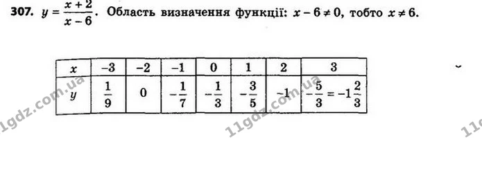 307. Функцію задано формулою. Яка область визначення даної функції? Заповніть таблицю, обчисливши відповідні — ГДЗ Алгебра 8 клас Мерзляк, Полонський 2021