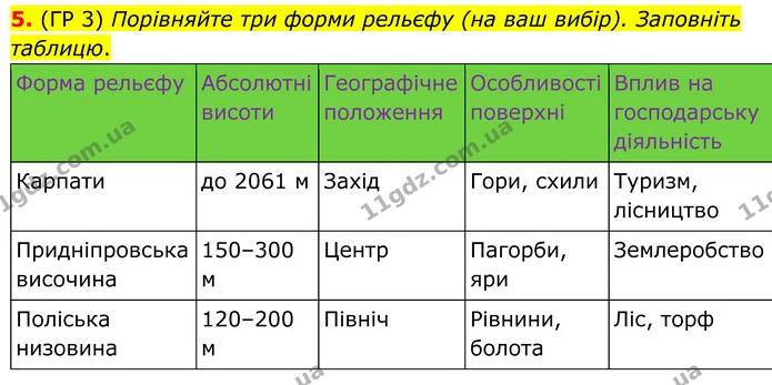 5. (ГР 3) Порівняйте три форми рельєфу (на ваш вибір). Заповніть таблицю. — ГДЗ Зошит практичні Географія 8 клас Гільберг