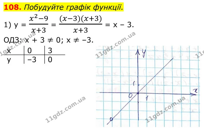 108. Побудуйте графік функції. — ГДЗ Алгебра 8 клас Тарасенкова