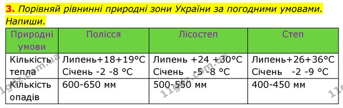 3. Порівняй рівнинні природні зони України за погодними умовами. Напиши. — ГДЗ Робочий зошит Я досліджую світ 4 клас Грущинська