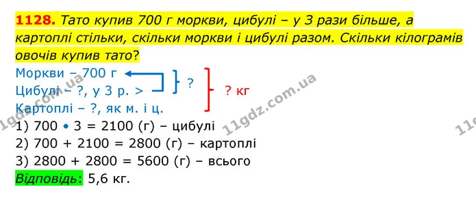 1128. Тато купив 700 г моркви, цибулі – у З рази більше, а картоплі стільки, скільки моркви і цибулі разом. Скільки кілограмів овочів — ГДЗ Математика 5 клас Бевз