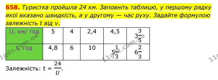 658. Туристка пройшла 24 км. Заповніть таблицю, у першому рядку якої вказано швидкість, а у другому — час руху. Задайте формулою — ГДЗ Математика 6 клас Мерзляк 2023 1-2 ч.
