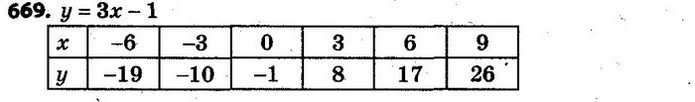 669. Функція задана формулою y = 3x – 1, де змінна х може набувати значень –6; –3; 0; 3; 6; 9. Задайте цю функцію таблицею. — ГДЗ Алгебра 7 клас Кравчук 2015