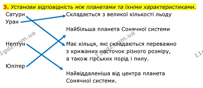 3. Установи відповідність між планетами та їхніми характеристиками. — ГДЗ Робочий зошит Я досліджую світ 4 клас Гільберг