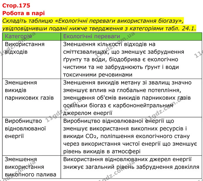 Складіть таблицю «Екологічні переваги використання біогазу», увідповіднивши подані нижче твердження з категоріями табл. 24.1. — ГДЗ Хімія 8 клас Мідак