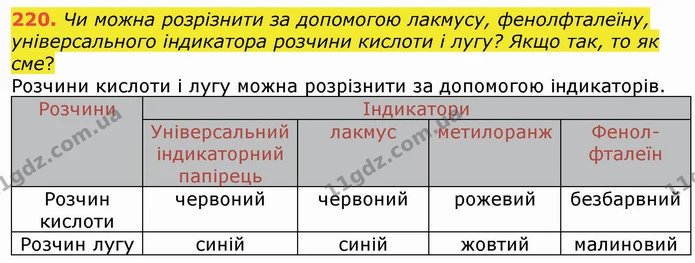 220. Чи можна розрізнити за допомогою лакмусу, фенолфталеїну, універсального індикатора розчини кислоти і лугу? Якщо так, то як сме? — ГДЗ Хімія 8 клас Попель