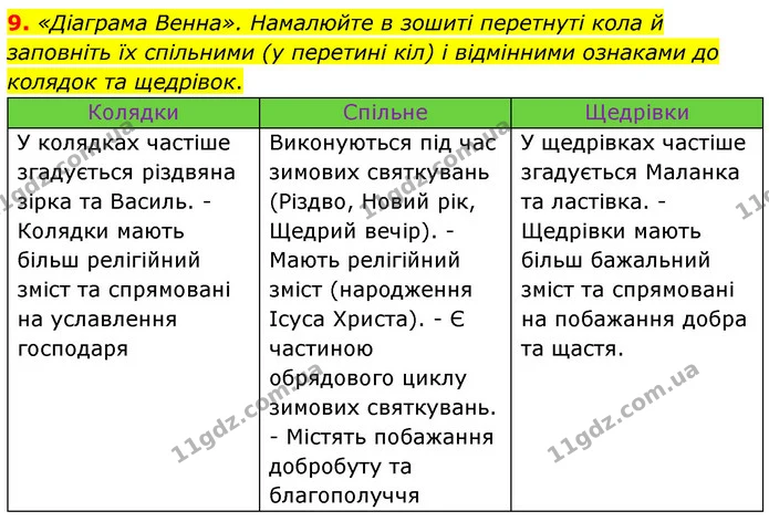 9. «Діаграма Венна». Намалюйте в зошиті перетнуті кола й заповніть їх спільними (у перетині кіл) і відмінними ознаками до колядок та — ГДЗ Українська література 6 клас Авраменко 2023