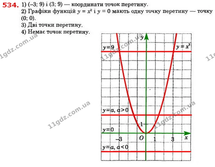 534. 1) Побудуйте графіки функцій у = x2 і у = 9 та знайдіть — ГДЗ Алгебра 8 клас Істер 2021