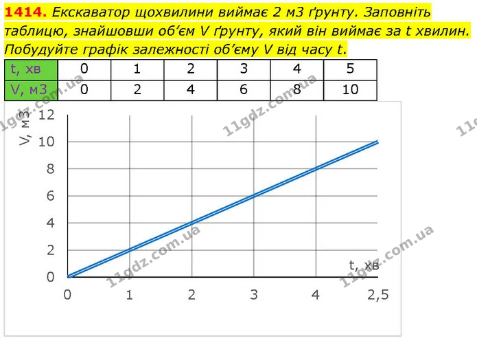 1414. Екскаватор щохвилини виймає 2 м3 ґрунту. Заповніть таблицю, знайшовши об’єм V ґрунту, який він виймає за t хвилин. Побудуйте — ГДЗ Математика 6 клас Кравчук 2023