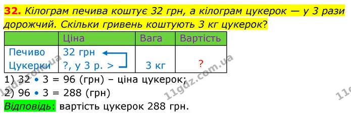 32. Кілограм печива коштує 32 грн, а кілограм цукерок — у 3 рази дорожчий. Скільки гривень коштують 3 кг цукерок? — ГДЗ Математика 6 клас Тарасенкова 2023 1-2 ч.