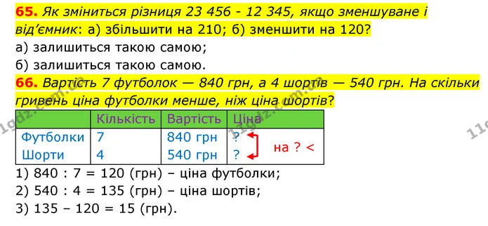 65. Як зміниться різниця 23 456 – 12 345, якщо зменшуване і від’ємник: а) збільшити на 210; б) зменшити на 120? — ГДЗ Математика 4 клас Бевз 1 та 2 частини