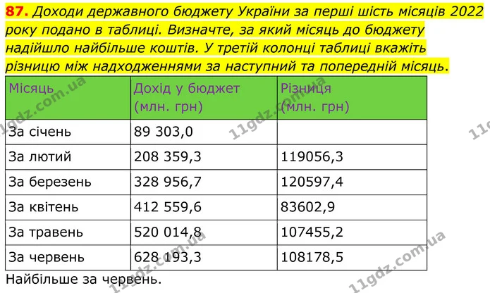 87. Доходи державного бюджету України за перші шість місяців 2022 року подано в таблиці. Визначте, за який місяць до бюджету надійшло — ГДЗ Математика 6 клас Біос 1-2 ч.