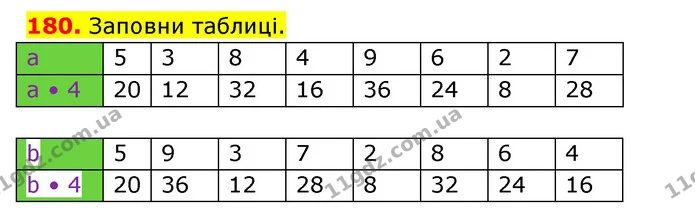 180. Заповни таблиці. — ГДЗ Математика 3 клас Будна 1-2 ч.